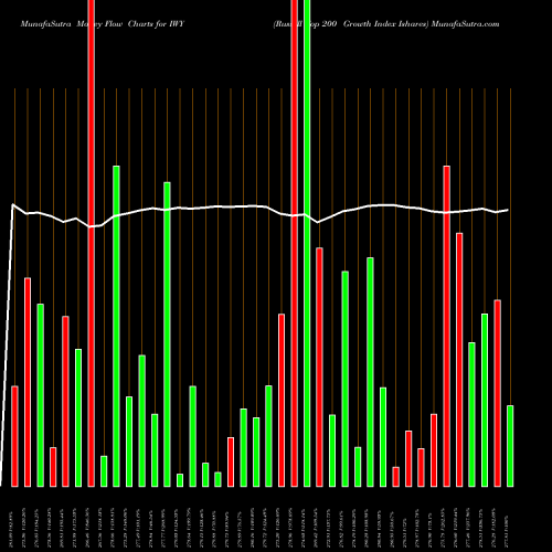Money Flow charts share IWY Russell Top 200 Growth Index Ishares AMEX Stock exchange 