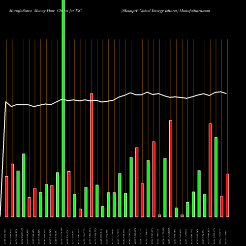 Money Flow charts share IXC S&P Global Energy Ishares AMEX Stock exchange 