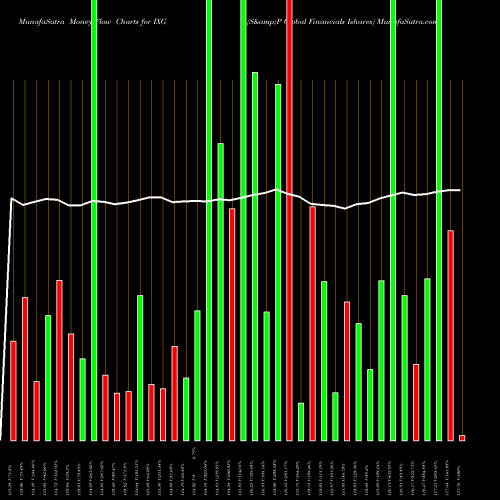 Money Flow charts share IXG S&P Global Financials Ishares AMEX Stock exchange 