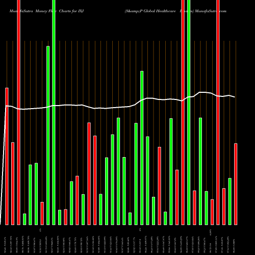 Money Flow charts share IXJ S&P Global Healthcare Ishares AMEX Stock exchange 
