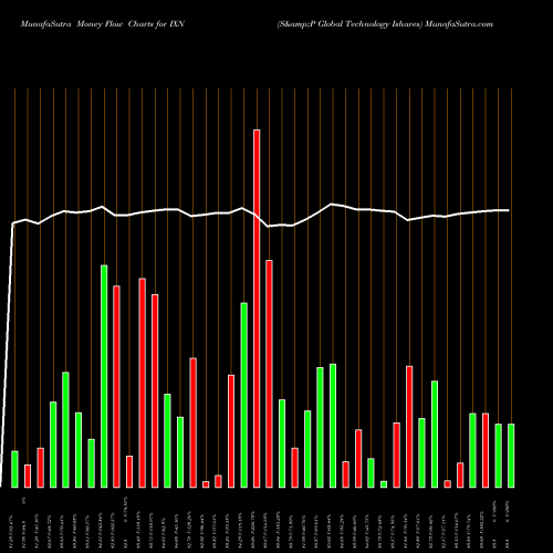 Money Flow charts share IXN S&P Global Technology Ishares AMEX Stock exchange 