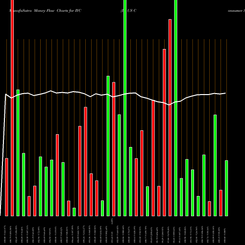 Money Flow charts share IYC DJ US Consumer Services Ishares AMEX Stock exchange 