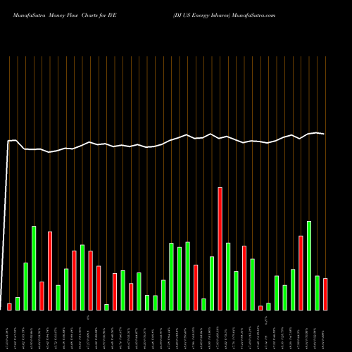 Money Flow charts share IYE DJ US Energy Ishares AMEX Stock exchange 