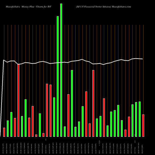 Money Flow charts share IYF DJ US Financial Sector Ishares AMEX Stock exchange 