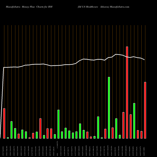 Money Flow charts share IYH DJ US Healthcare Ishares AMEX Stock exchange 