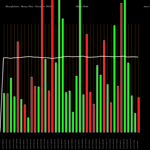 Money Flow charts share IYLD Mstar Multi-Asset Income Index Ishares AMEX Stock exchange 