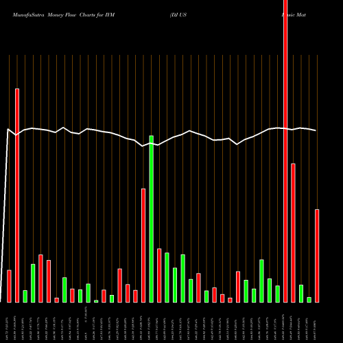 Money Flow charts share IYM DJ US Basic Materials Ishares AMEX Stock exchange 