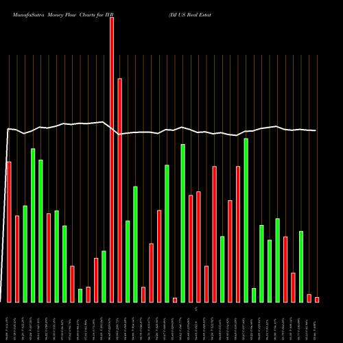 Money Flow charts share IYR DJ US Real Estate Ishares AMEX Stock exchange 