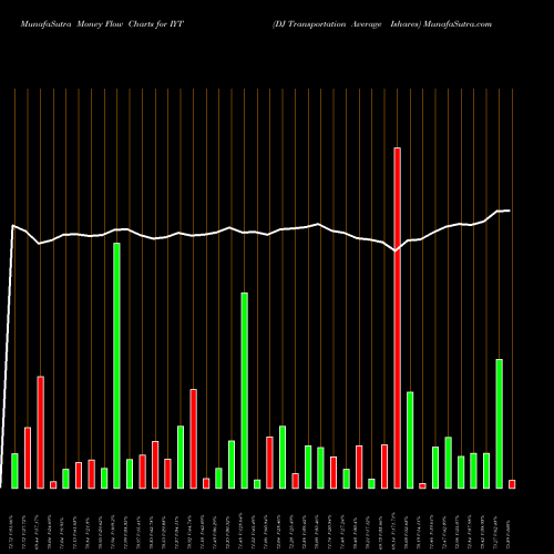 Money Flow charts share IYT DJ Transportation Average Ishares AMEX Stock exchange 