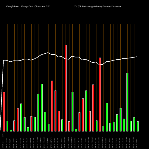 Money Flow charts share IYW DJ US Technology Ishares AMEX Stock exchange 