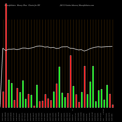 Money Flow charts share IYY DJ US Index Ishares AMEX Stock exchange 