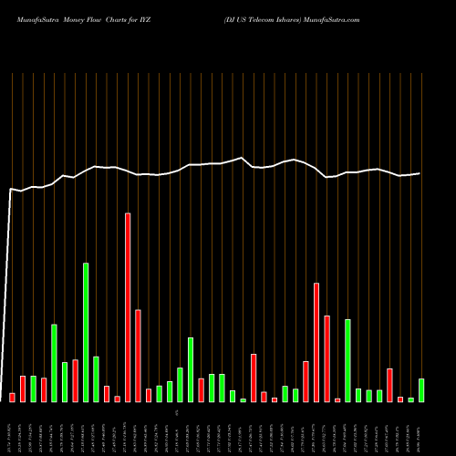 Money Flow charts share IYZ DJ US Telecom Ishares AMEX Stock exchange 