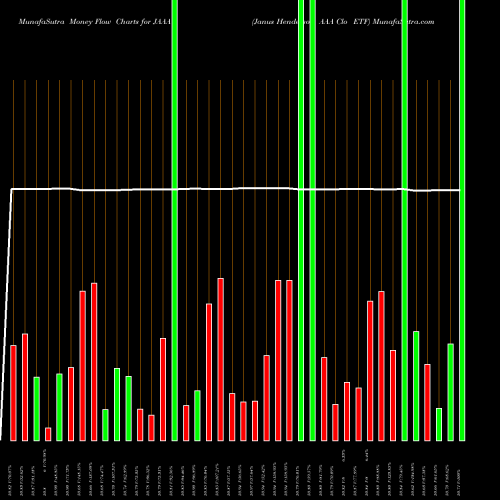 Money Flow charts share JAAA Janus Henderson AAA Clo ETF AMEX Stock exchange 