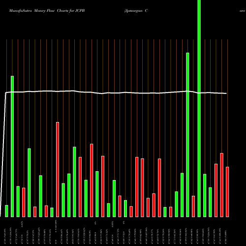Money Flow charts share JCPB Jpmorgan Core Plus Bond ETF AMEX Stock exchange 