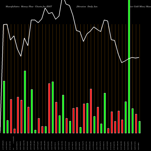 Money Flow charts share JDST Direxion Daily Junior Gold Mine AMEX Stock exchange 