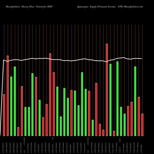 Money Flow charts share JEPI Jpmorgan Equity Premium Income ETF AMEX Stock exchange 