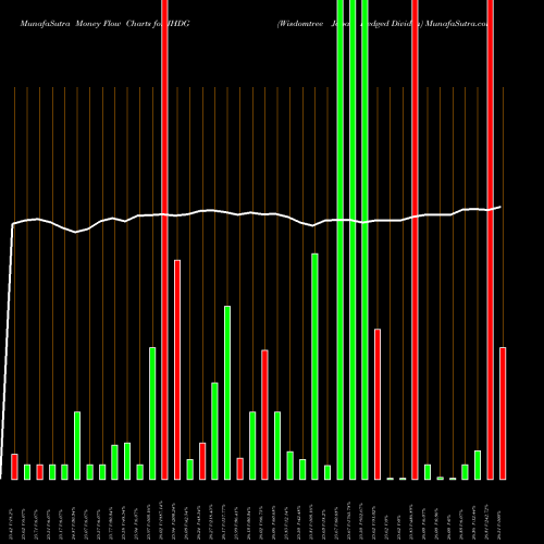 Money Flow charts share JHDG Wisdomtree Japan Hedged Dividen AMEX Stock exchange 