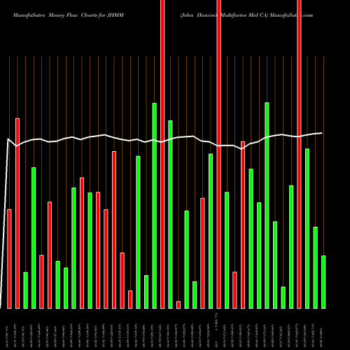 Money Flow charts share JHMM John Hancock Multifactor Mid CA AMEX Stock exchange 