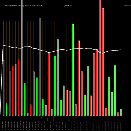 Money Flow charts share JIG JPM International Growth ETF AMEX Stock exchange 