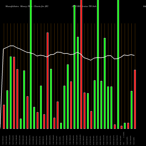 Money Flow charts share JJG DJ-UBS Grains TR Sub-Idx ETN Ipath AMEX Stock exchange 