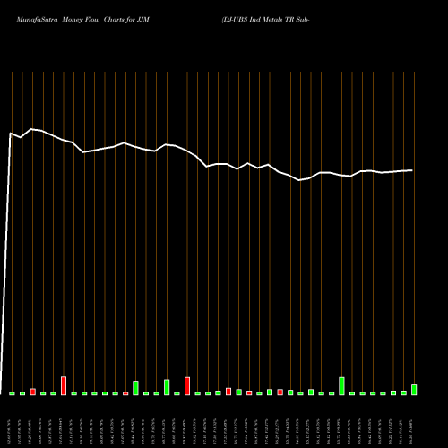 Money Flow charts share JJM DJ-UBS Ind Metals TR Sub-Idx ETN Ipath AMEX Stock exchange 