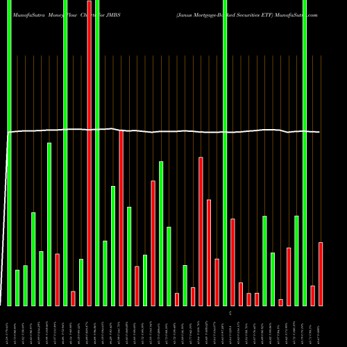 Money Flow charts share JMBS Janus Mortgage-Backed Securities ETF AMEX Stock exchange 