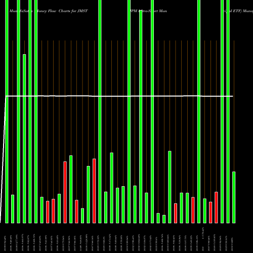 Money Flow charts share JMST JPM Ultra-Short Municipal ETF AMEX Stock exchange 