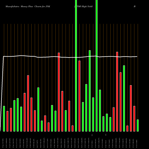 Money Flow charts share JNK SPDR High Yield Bond Barclays Capital AMEX Stock exchange 