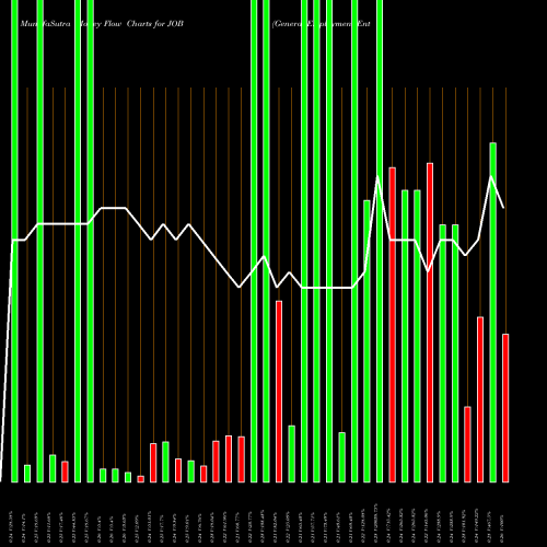 Money Flow charts share JOB General Employment Enterprises AMEX Stock exchange 