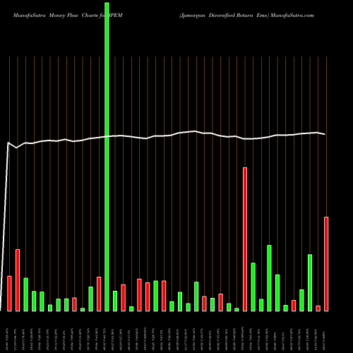 Money Flow charts share JPEM Jpmorgan Diversified Return Eme AMEX Stock exchange 