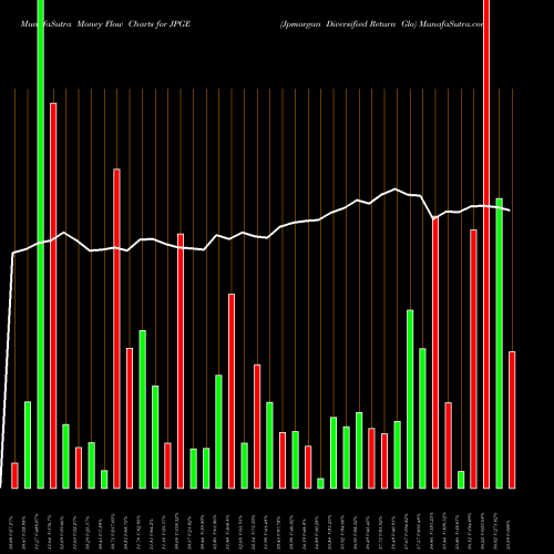Money Flow charts share JPGE Jpmorgan Diversified Return Glo AMEX Stock exchange 
