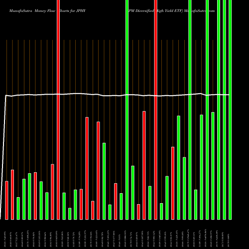 Money Flow charts share JPHY JPM Diversified High Yield ETF AMEX Stock exchange 