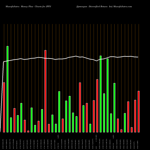 Money Flow charts share JPIN Jpmorgan Diversified Return Int AMEX Stock exchange 