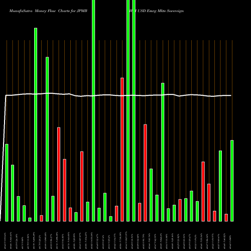 Money Flow charts share JPMB JPM USD Emrg Mkts Sovereign Bond ETF AMEX Stock exchange 