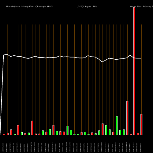 Money Flow charts share JPMV MSCI Japan Minimum Vola Ishares AMEX Stock exchange 