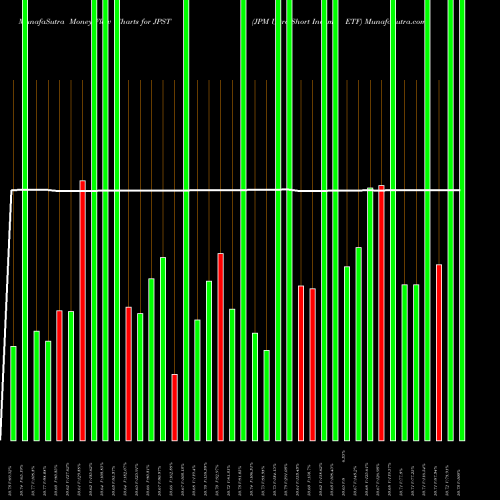 Money Flow charts share JPST JPM Ultra-Short Income ETF AMEX Stock exchange 