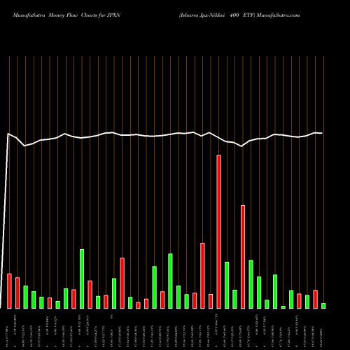 Money Flow charts share JPXN Ishares Jpx-Nikkei 400 ETF AMEX Stock exchange 