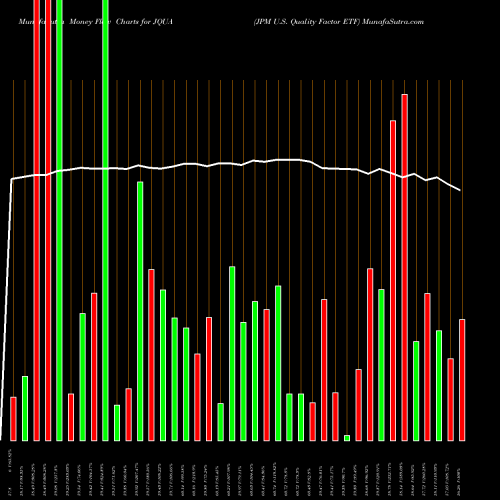 Money Flow charts share JQUA JPM U.S. Quality Factor ETF AMEX Stock exchange 