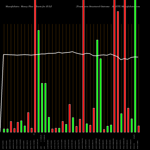 Money Flow charts share JULZ Trueshares Structured Outcome Jul ETF AMEX Stock exchange 