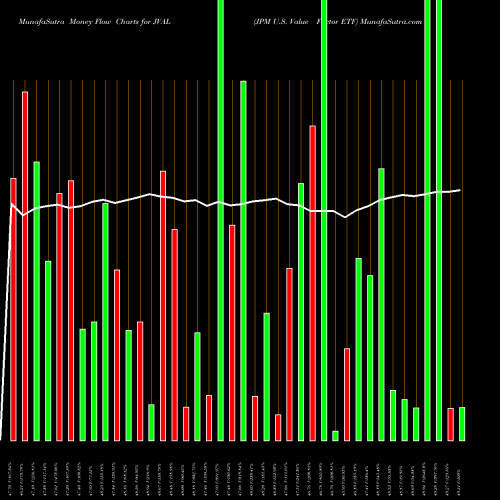 Money Flow charts share JVAL JPM U.S. Value Factor ETF AMEX Stock exchange 