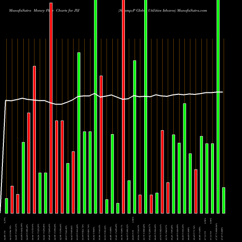 Money Flow charts share JXI S&P Global Utilities Ishares AMEX Stock exchange 