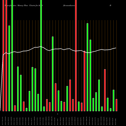 Money Flow charts share KBA Kraneshares Bosera MSCI China A AMEX Stock exchange 