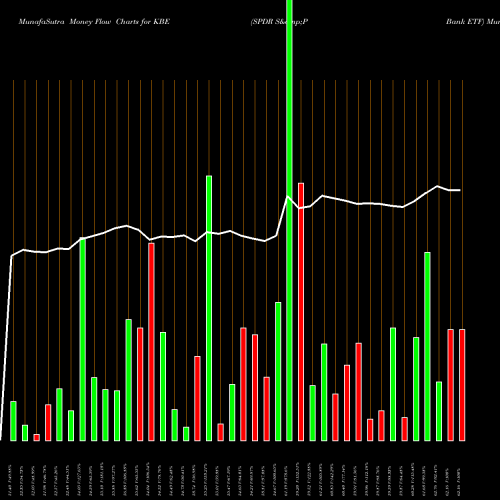 Money Flow charts share KBE SPDR S&P Bank ETF AMEX Stock exchange 