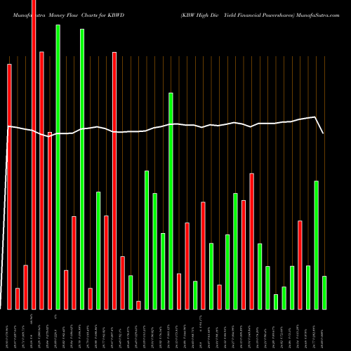 Money Flow charts share KBWD KBW High Div Yield Financial Powershares AMEX Stock exchange 