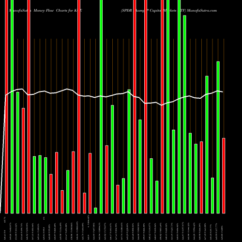 Money Flow charts share KCE SPDR S&P Capital Markets ETF AMEX Stock exchange 