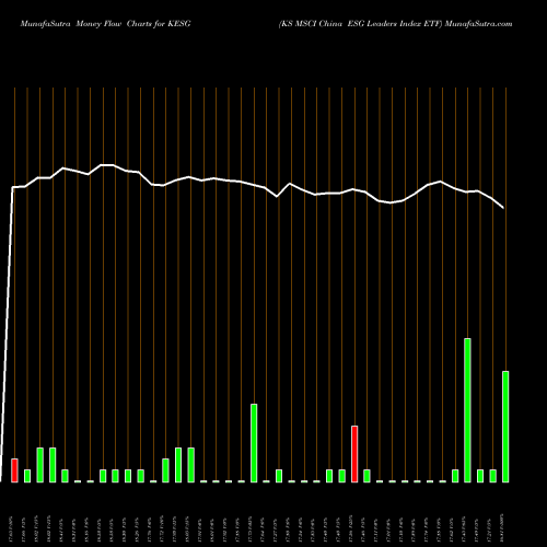 Money Flow charts share KESG KS MSCI China ESG Leaders Index ETF AMEX Stock exchange 