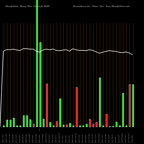 Money Flow charts share KFYP Kraneshares Csi China Five Year AMEX Stock exchange 