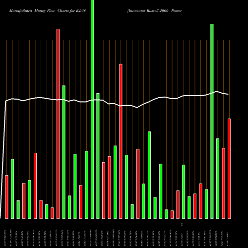 Money Flow charts share KJAN Innovator Russell 2000 Power Buffer ETF Jan AMEX Stock exchange 