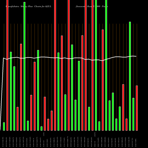 Money Flow charts share KJUL Innovator Russell 2000 Power Buffer ETF July AMEX Stock exchange 