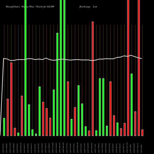Money Flow charts share KLDW Exchange Listed Funds Trust Gav AMEX Stock exchange 